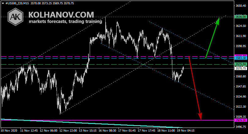 Chart S&P 500 This/Next Week Forecast, Technical Analysis