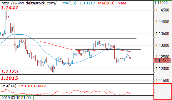 Forex Technical Analysis on EUR/USD