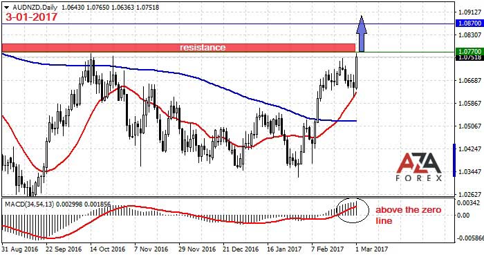 AUDNZD-3-1-17-azaforex-forex-broker.jpg