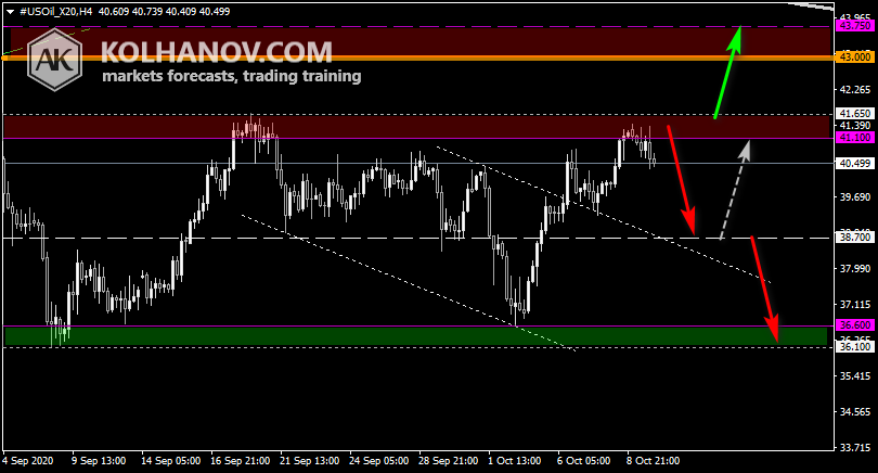 Chart Crude oil This/Next Week Forecast, Technical Analysis