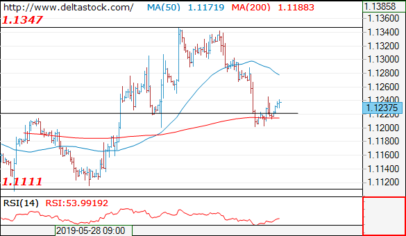 Forex Technical Analysis on EUR/USD