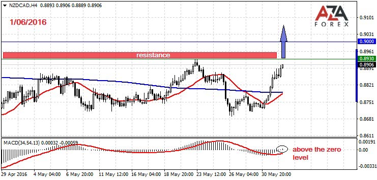 NZDCAD-1-06-16-azaforex-forex-broker.jpg