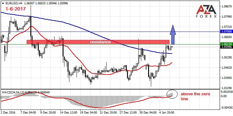 EURUSD-1-6-17-azaforex-forex-broker.jpg