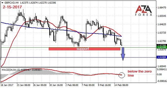 GBPCAD-2-15-17-azaforex-forex-broker.jpg