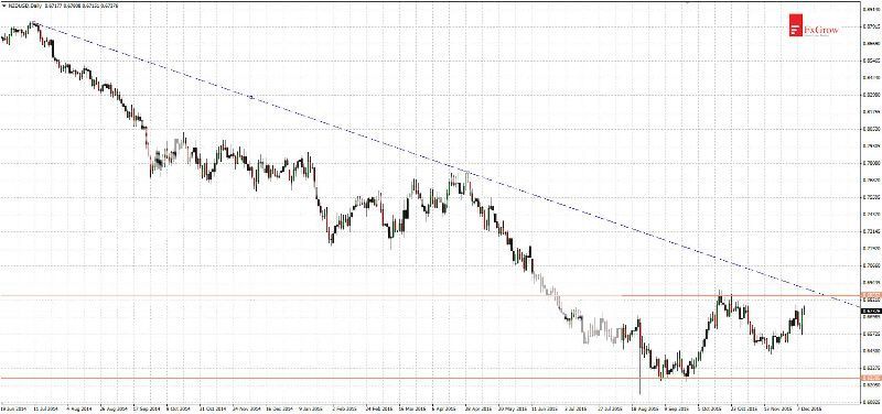 2015-12-10_analiza_NZDUSD-D1_zpstsljztcw.jpg