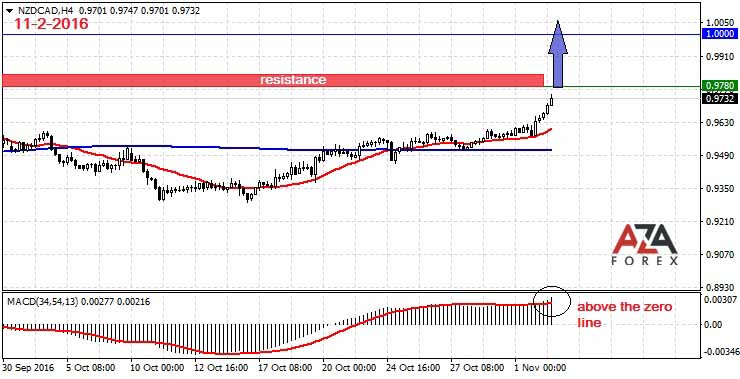 NZDCAD-11-2-16-azaforex-forex-broker.jpg