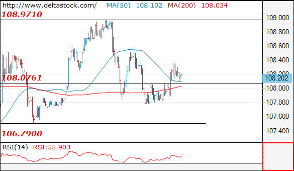 Forex Technical Analysis on USD/JPY