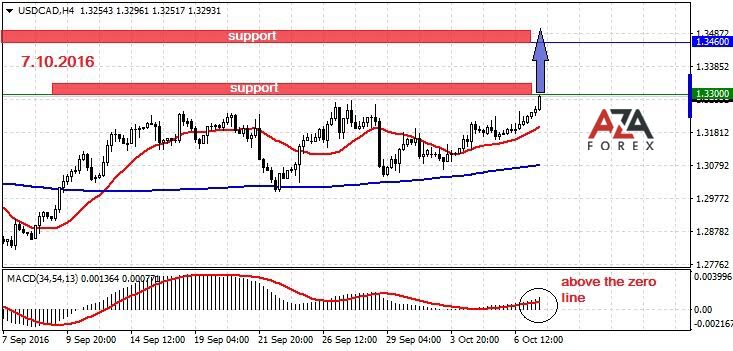 USDCAD-07-10-16-azaforex-forex-broker.jpg