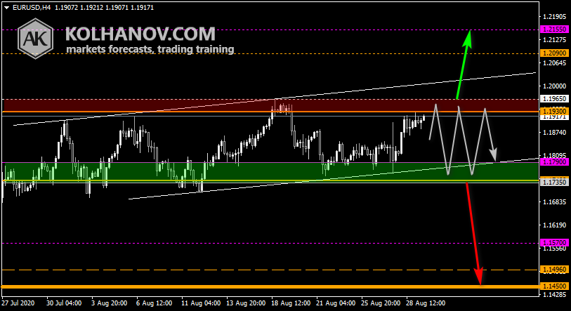 Chart EUR USD This/Next Week Forecast, Technical Analysis