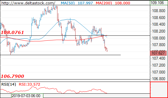 Forex Technical Analysis on USD/JPY