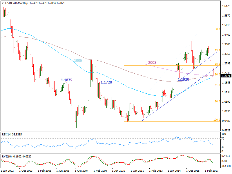 USDCADMonthly.png