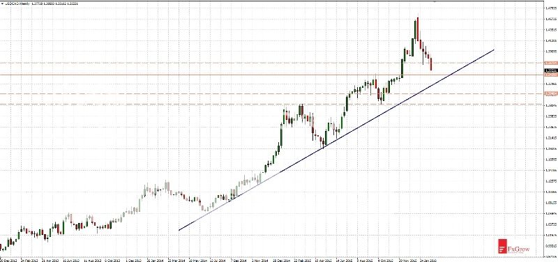 2016-02-26_analiza_USDCAD-W1_zpsukvy1qfp.jpg