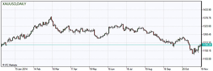 XAUUSD.z.19.11.2014.jpg