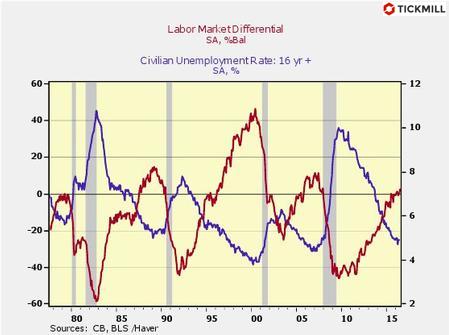 LMDifferential-Chart.jpg