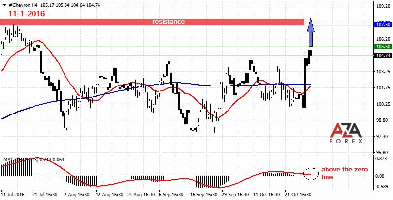 Chevron-11-1-16-azaforex-forex-broker.jpg