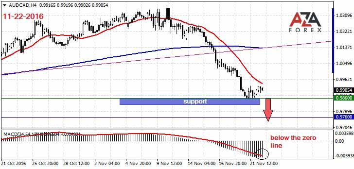 AUDCAD-11-22-16-azaforex-forex-broker.jpg