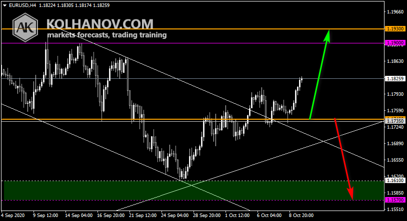 Chart EUR USD This/Next Week Forecast, Technical Analysis