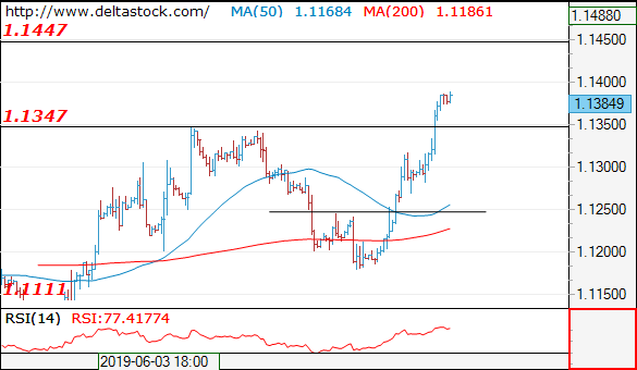 Forex Technical Analysis on EUR/USD