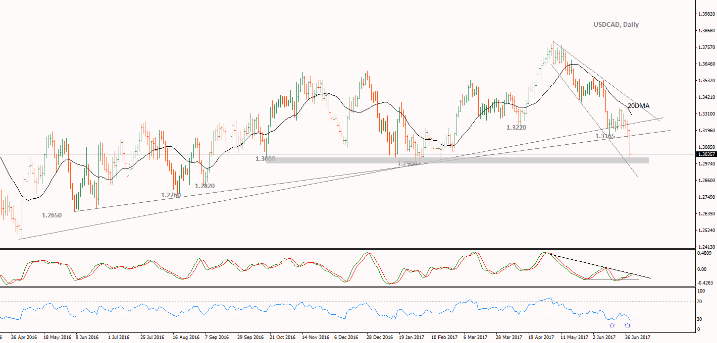 USDCADDaily-2.png