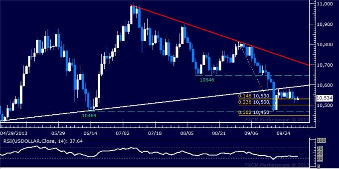 Forex_US_Dollar_Inches_Past_Support_SPX_500_Touches_3-Week_Low_body_Picture_5.png