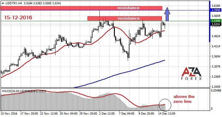 USDTRY-12-15-16-azaforex-forex-broker.jpg