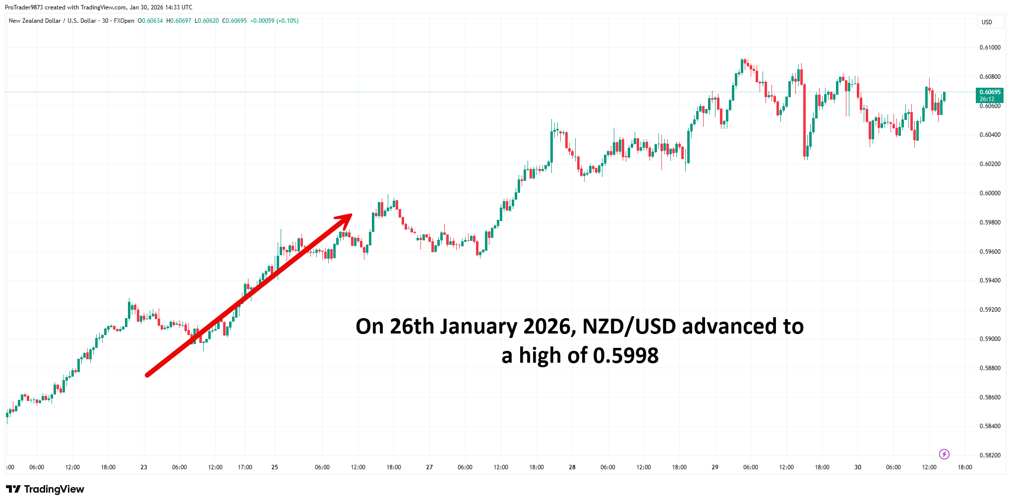 NZDUSD-2026-01-30-20-03-48.png