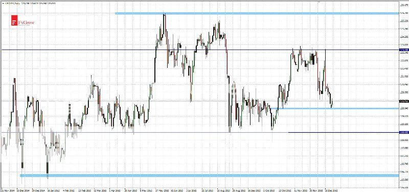 2015-12-28_analiza_USDJPY-D1_zpsky1b4p8l.jpg