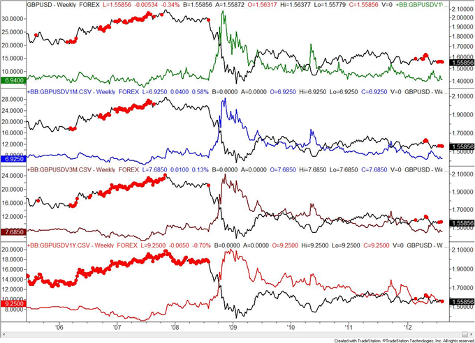 US_Dollar_Implications_as_Volatility_Registers_Multiyear_Lows_body_gbpusd.png