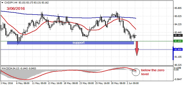 CADJPY-3-06-16-azaforex-forex-broker1.jpg