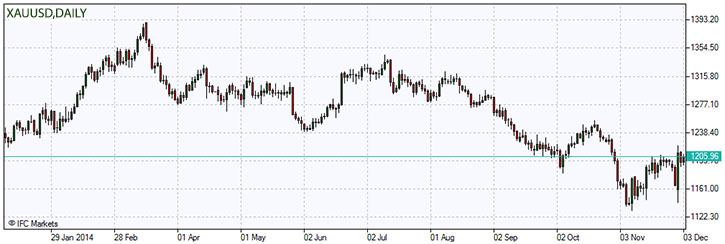 XAUUSD,z.03.12.2014.jpg