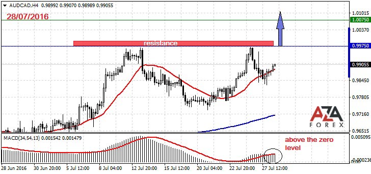 AUDCAD-28-07-16-azaforex-forex-broker.jpg