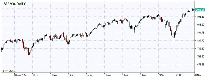 S&P500.z.20.11.2014.jpg