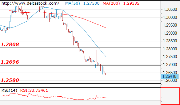 Forex Technical Analysis on GBP/USD