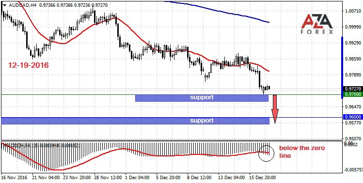 AUDCAD-12-19-16-azaforex-forex-broker.jpg