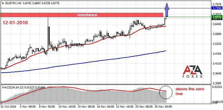 EURTRY-12-1-16-azaforex-forex-broker.jpg