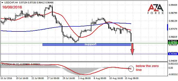 USDCHF-16-08-16-azaforex-forex-broker.jpg