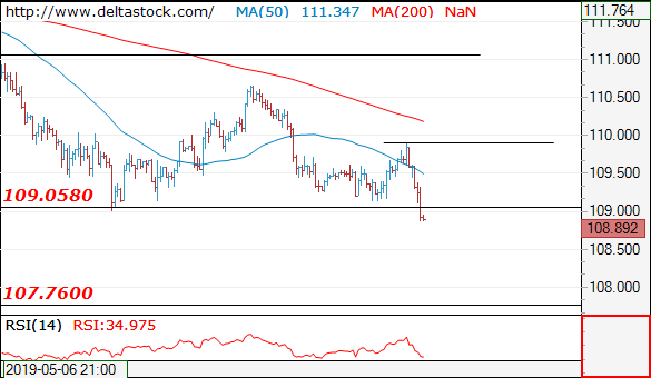 Forex Technical Analysis on USD/JPY