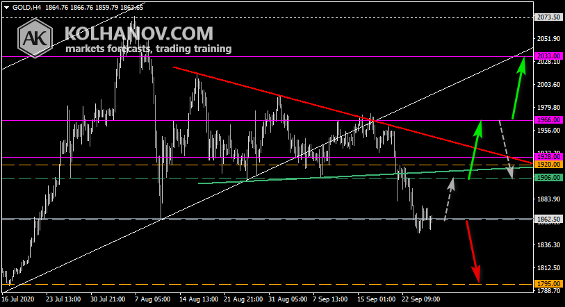 Chart Gold This/Next Week Forecast, Technical Analysis