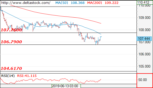 Forex Technical Analysis on USD/JPY