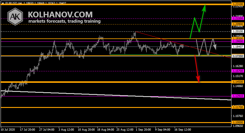 Chart EUR USD This/Next Week Forecast, Technical Analysis