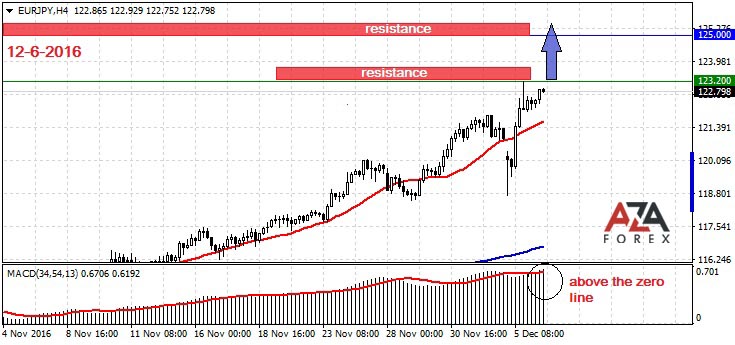 EURJPY-12-6-16-azaforex-forex-broker.jpg