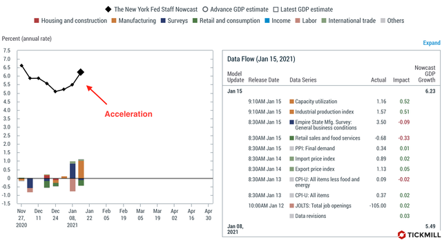 NY-Fed-GDP-Projection-High-Frequency.png