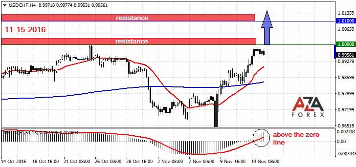 USDCHF-11-15-16-azaforex-forex-broker.jpg