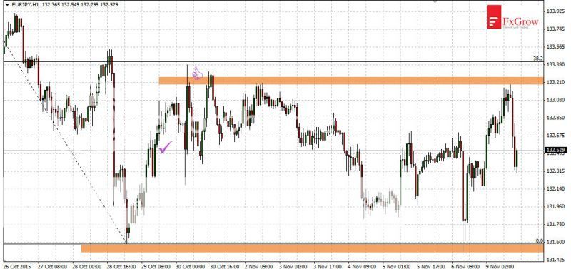 2015-11-09_analiza_EURJPY-H1_zpszlhezvni.jpg