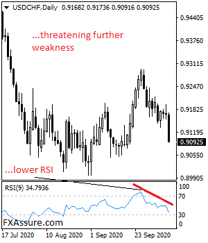 USDCHF Bearish, Weakens On Sell Off