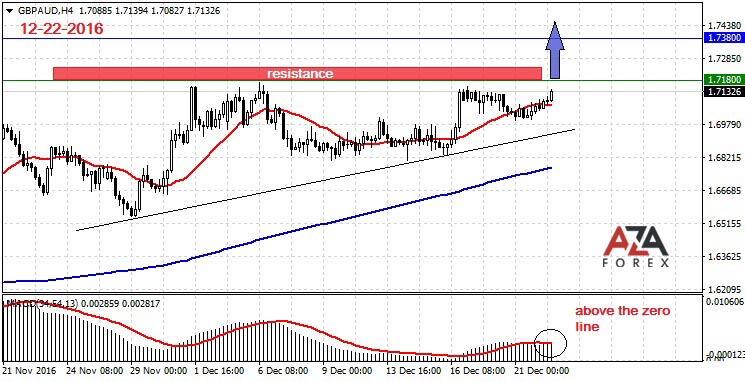 GBPAUD-12-22-16-azaforex-forex-broker.jpg