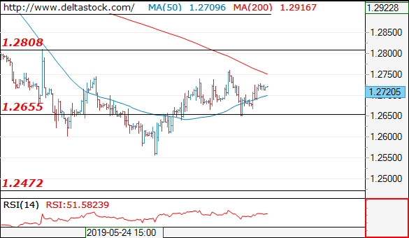 Forex Technical Analysis on GBP/USD