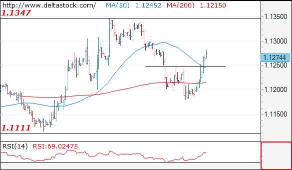 Forex Technical Analysis on EUR/USD