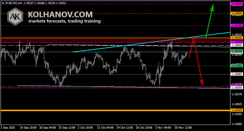 Chart EUR USD This/Next Week Forecast, Technical Analysis