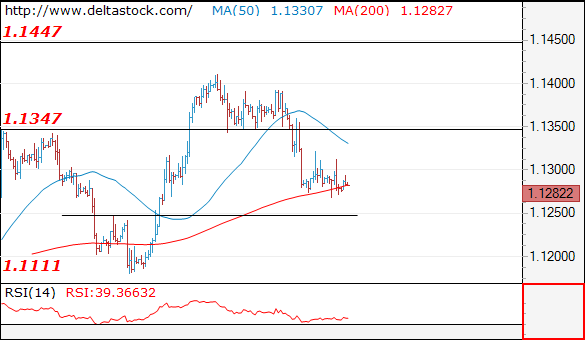 Forex Technical Analysis on EUR/USD